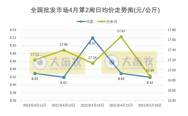 2021年4月第2周家禽产品价格