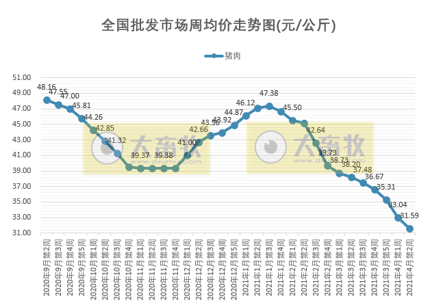 2021年4月第2周生猪产品价格