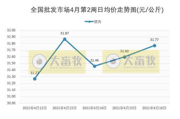 2021年4月第2周生猪产品价格