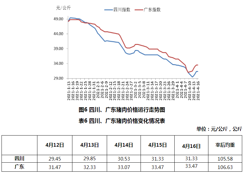 2021年4月第2周生猪产品价格