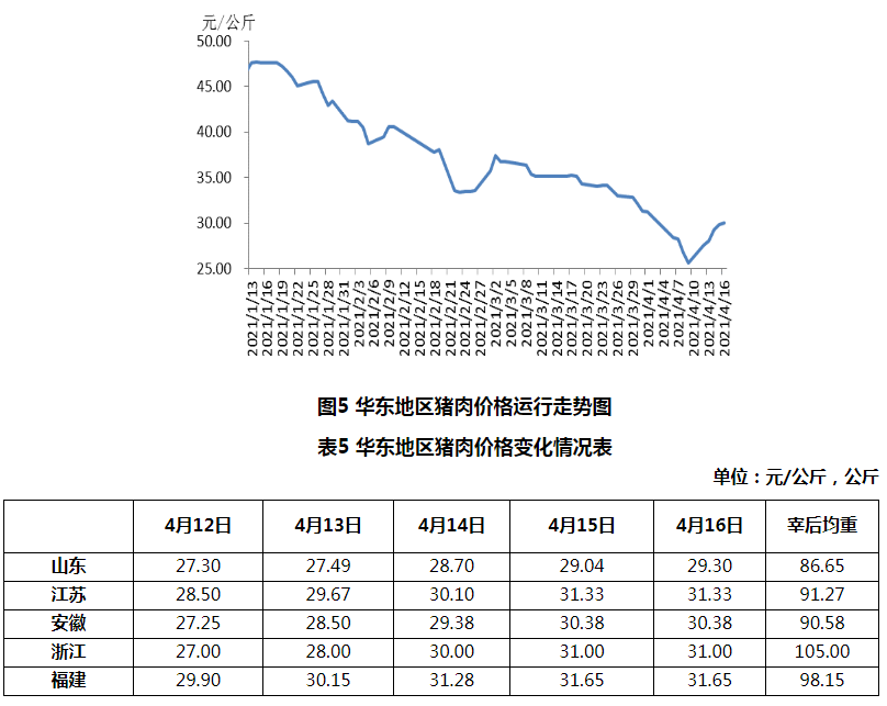 2021年4月第2周生猪产品价格
