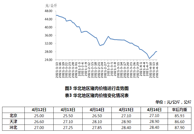 2021年4月第2周生猪产品价格