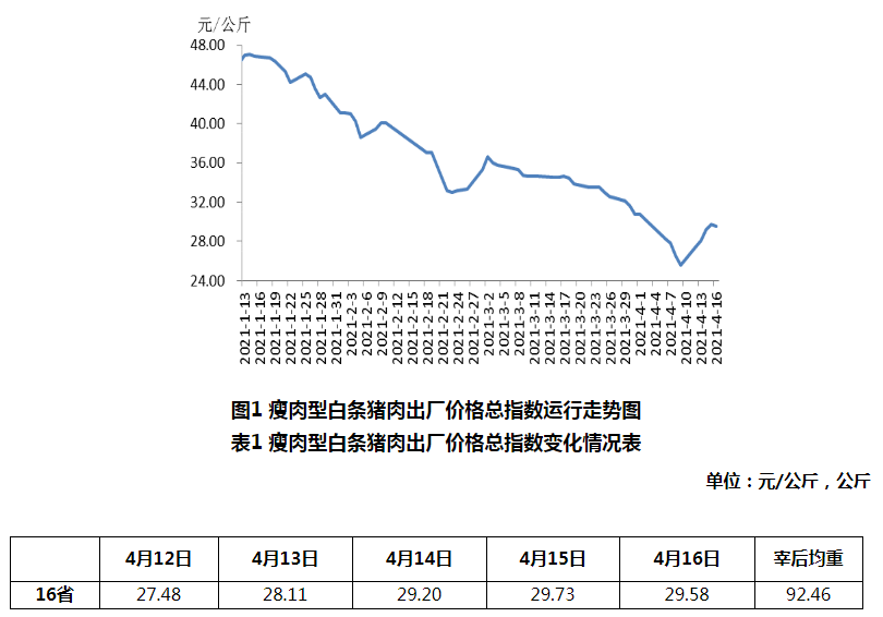 2021年4月第2周生猪产品价格