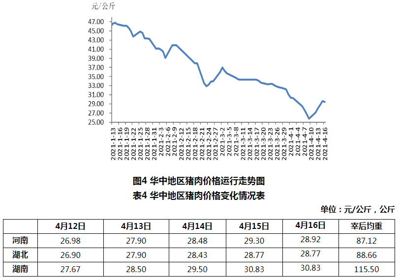 2021年4月第2周生猪产品价格