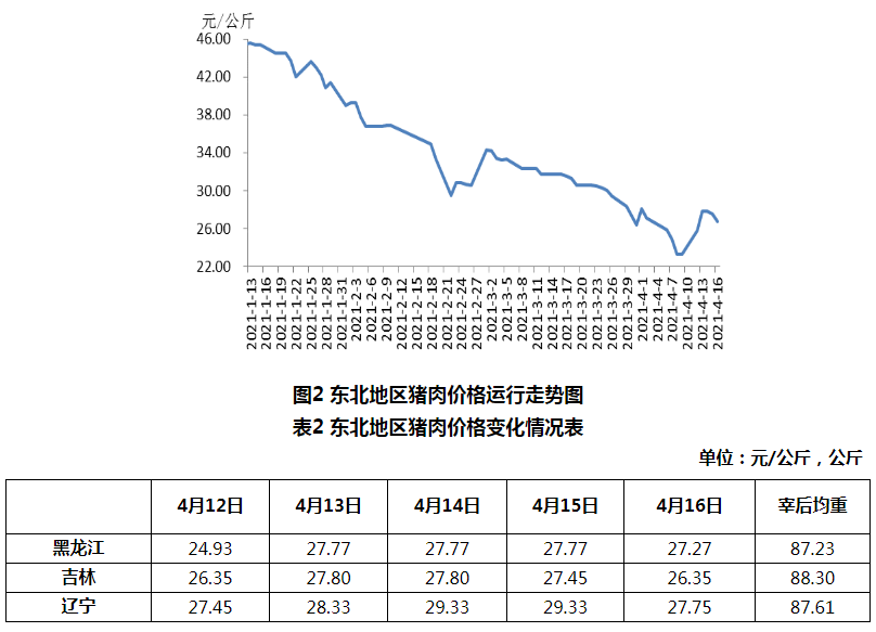 2021年4月第2周生猪产品价格