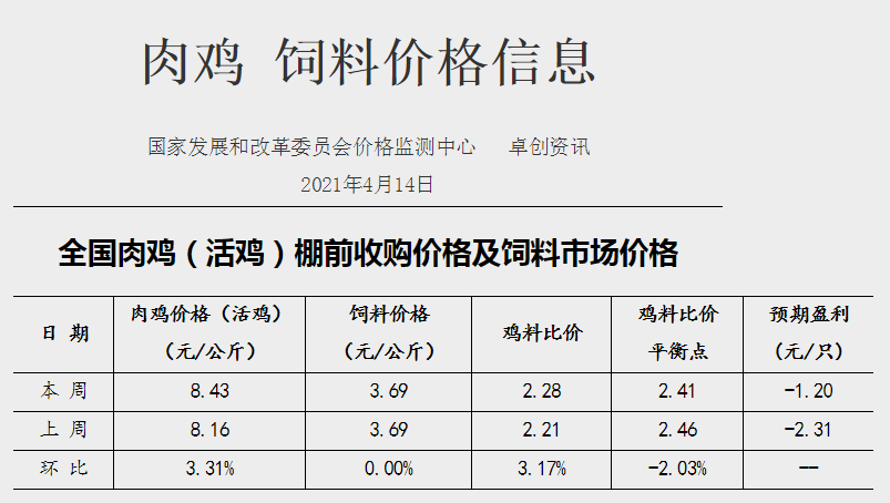 2021年4月第2周家禽产品价格