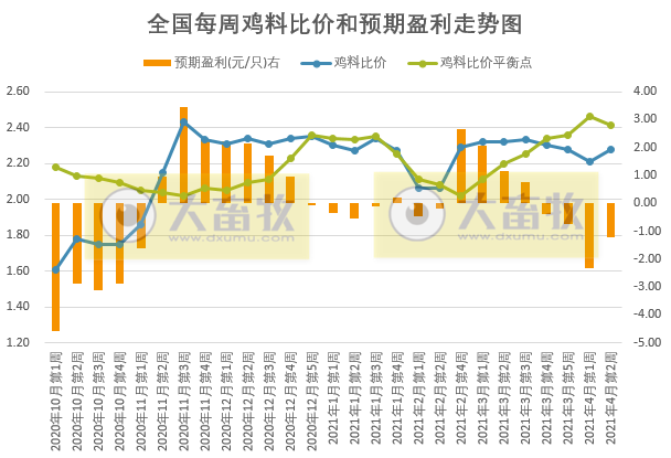 2021年4月第2周家禽产品价格