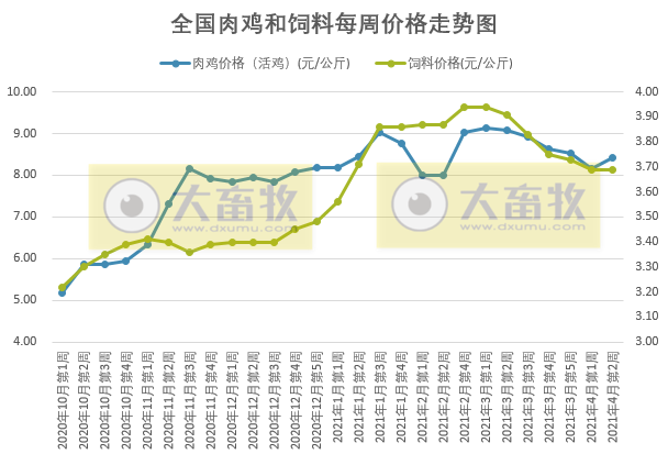 2021年4月第2周家禽产品价格