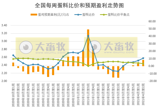 2021年4月第2周家禽产品价格