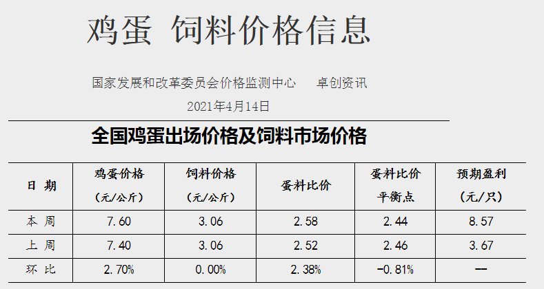 2021年4月第2周家禽产品价格