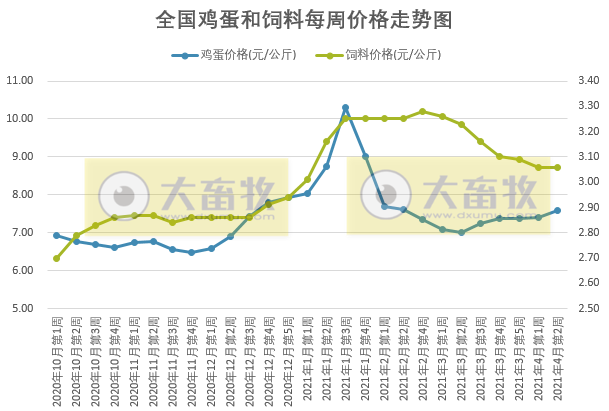 2021年4月第2周家禽产品价格