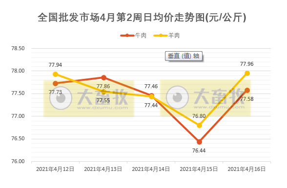 2021年4月第2周牛羊价格