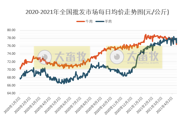 2021年4月第2周牛羊价格