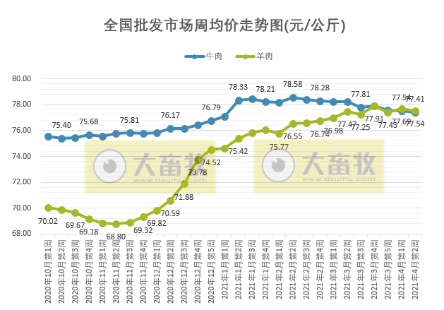 2021年4月第2周牛羊价格