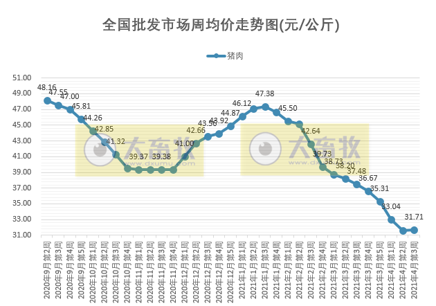 2021年4月第3周生猪产品价格