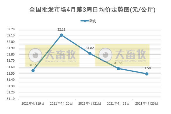 2021年4月第3周生猪产品价格