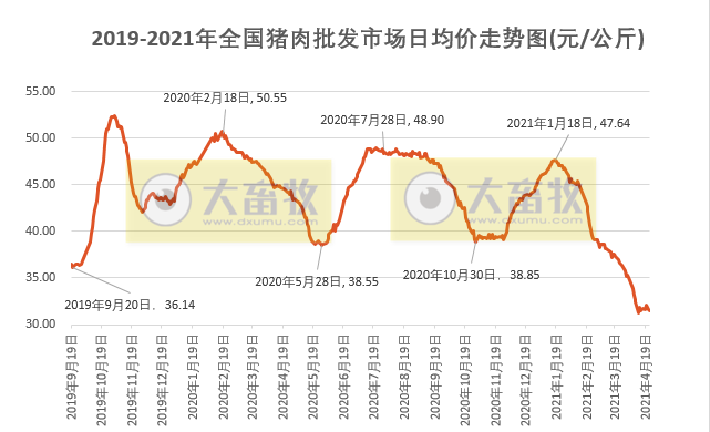 2021年4月第3周生猪产品价格