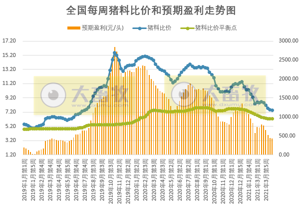2021年4月第3周生猪产品价格