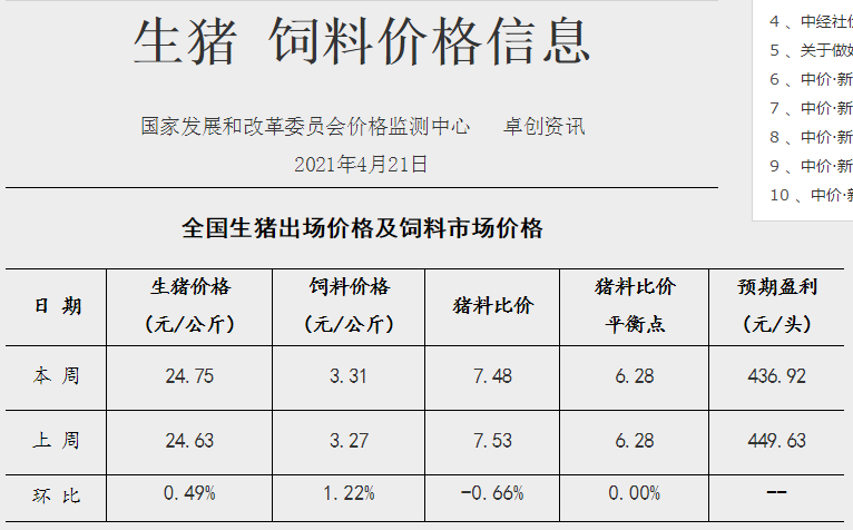 2021年4月第3周生猪产品价格