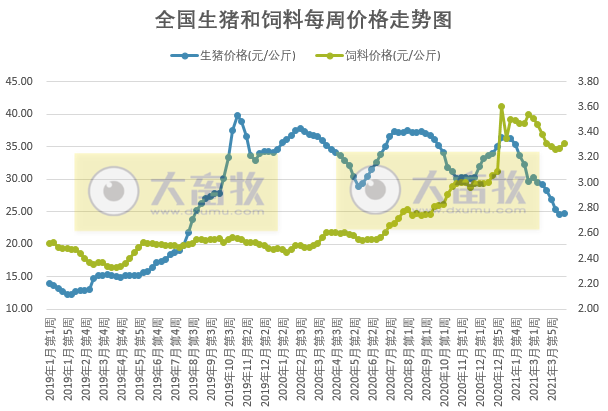 2021年4月第3周生猪产品价格