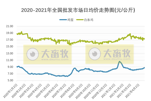 2021年4月第3周家禽产品价格