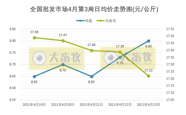 2021年4月第3周家禽产品价格