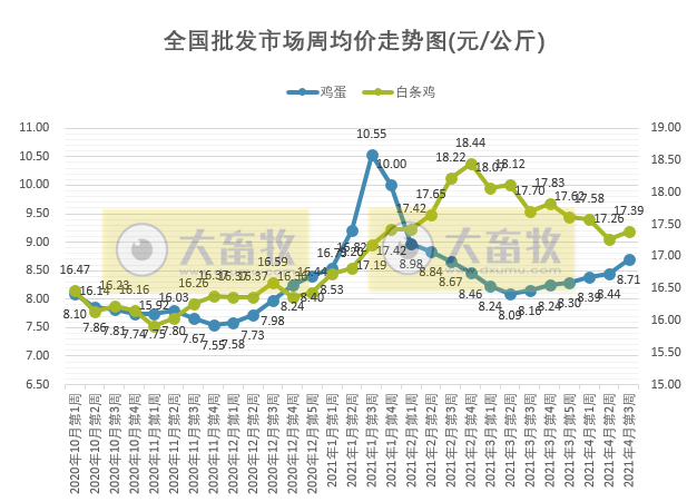 2021年4月第3周家禽产品价格