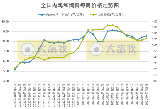 2021年4月第3周家禽产品价格
