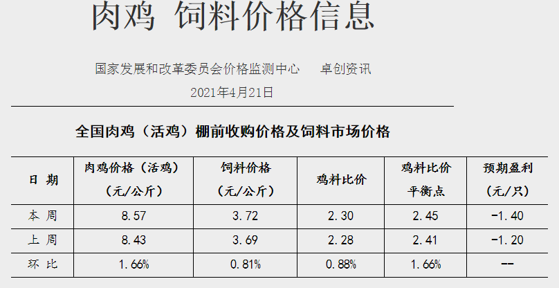 2021年4月第3周家禽产品价格