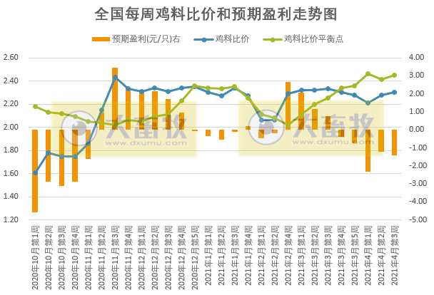 2021年4月第3周家禽产品价格