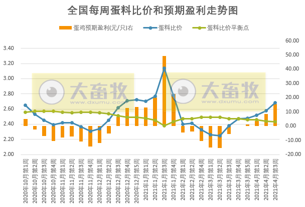 2021年4月第3周家禽产品价格