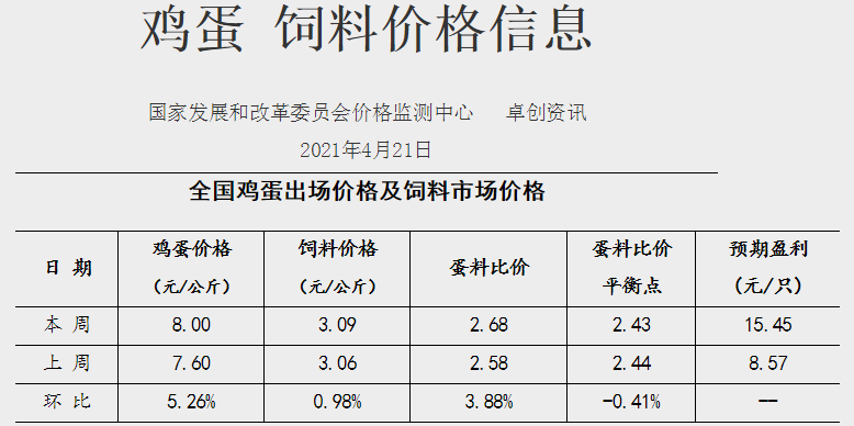 2021年4月第3周家禽产品价格