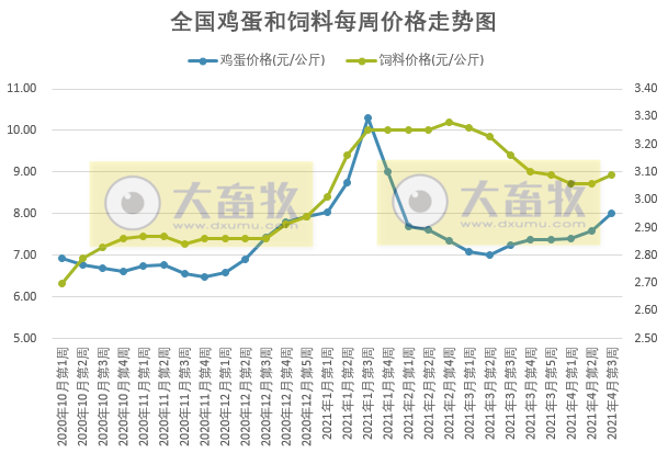 2021年4月第3周家禽产品价格