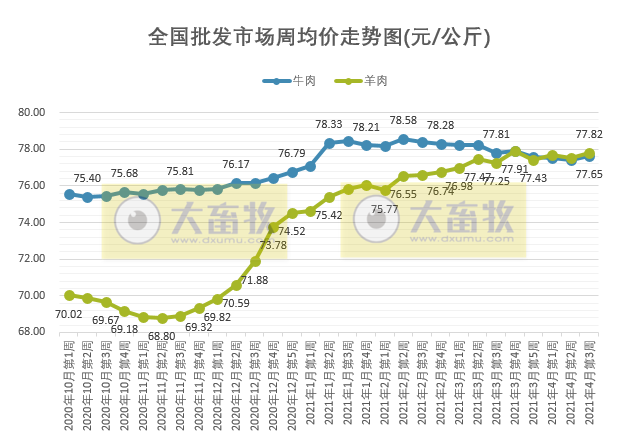 2021年4月第3周牛羊价格