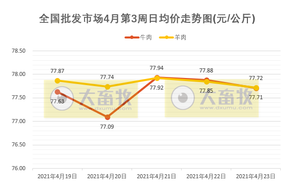 2021年4月第3周牛羊价格