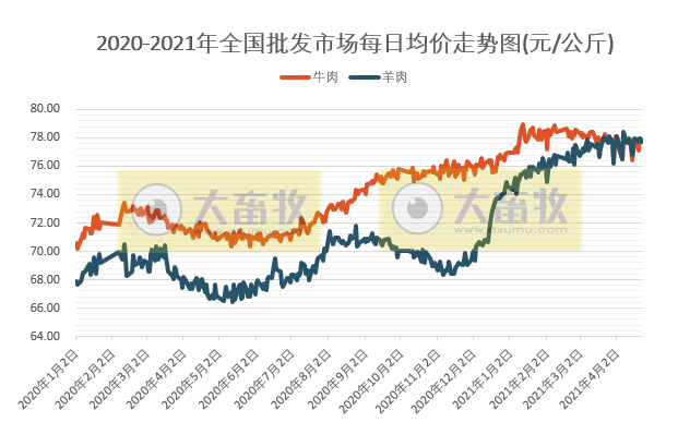 2021年4月第3周牛羊价格