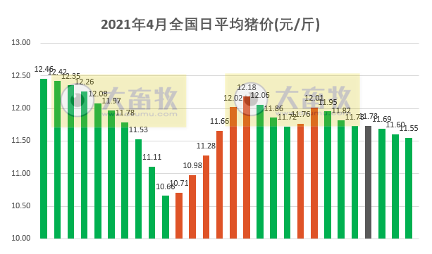 2021.4.28-今日猪价5省涨，祝贺东瑞股份今日上市，上午涨停收盘，生猪行业现处喜忧参半，金新农因生猪期货平仓亏损1亿元1季度盈利下降七成