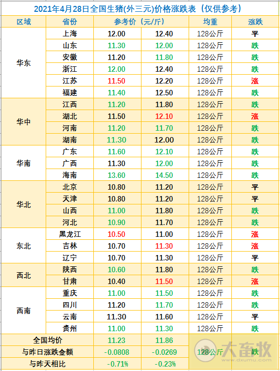2021.4.28-今日猪价5省涨，祝贺东瑞股份今日上市，上午涨停收盘，生猪行业现处喜忧参半，金新农因生猪期货平仓亏损1亿元1季度盈利下降七成