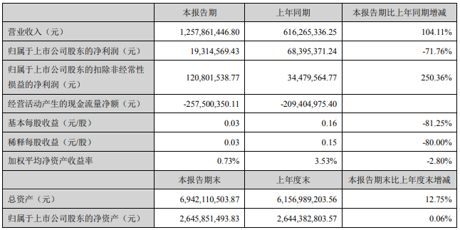 金新农：2021年1季度营收同增104%，净利润下降71.76%，生猪期货业务平仓亏损1亿元