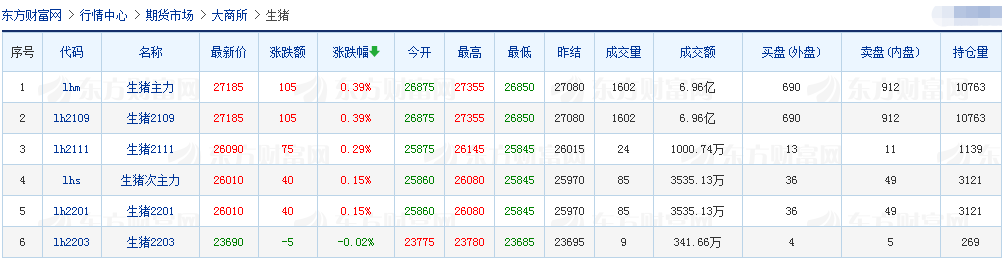2021.4.28-今日猪价5省涨，祝贺东瑞股份今日上市，上午涨停收盘，生猪行业现处喜忧参半，金新农因生猪期货平仓亏损1亿元1季度盈利下降七成