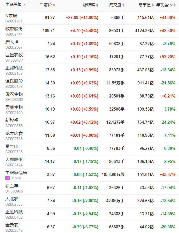 2021.4.28-今日猪价5省涨，祝贺东瑞股份今日上市，上午涨停收盘，生猪行业现处喜忧参半，金新农因生猪期货平仓亏损1亿元1季度盈利下降七成