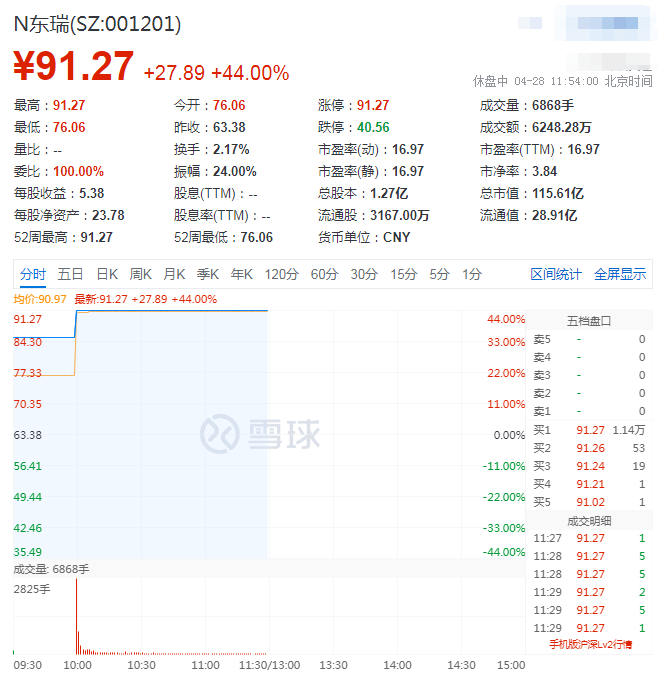 2021.4.28-今日猪价5省涨，祝贺东瑞股份今日上市，上午涨停收盘，生猪行业现处喜忧参半，金新农因生猪期货平仓亏损1亿元1季度盈利下降七成