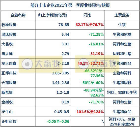 14家上市猪企3月及1季度生猪销售PK