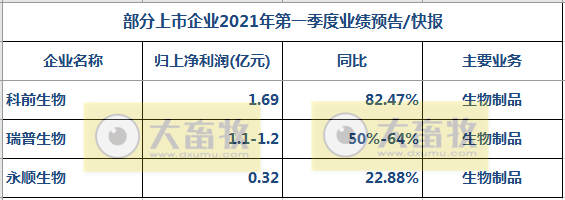 科前生物:2021年1季度营收和净利均增长80%多,猪用疫苗收入增长