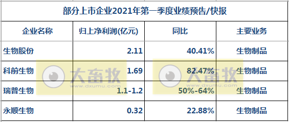 金宇生物:2021年1季度营收和净利均同比增长4成以上