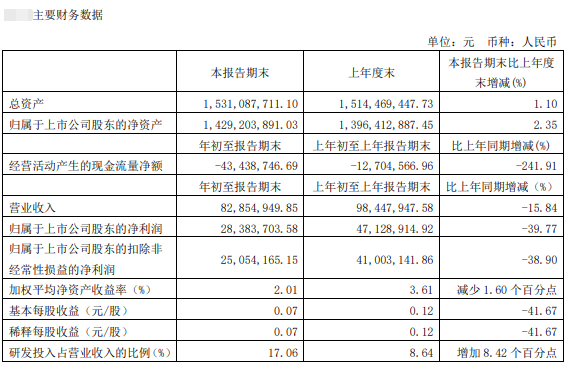 申联生物2021年1季度净利下滑近4成，猪口蹄疫二价灭活苗获批