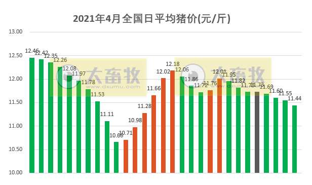 2021.4.29-今日猪价大面积下跌,二元母猪价格近2年首次同环比均降,正邦去年净利同增近2.5倍1季度净利下降7成