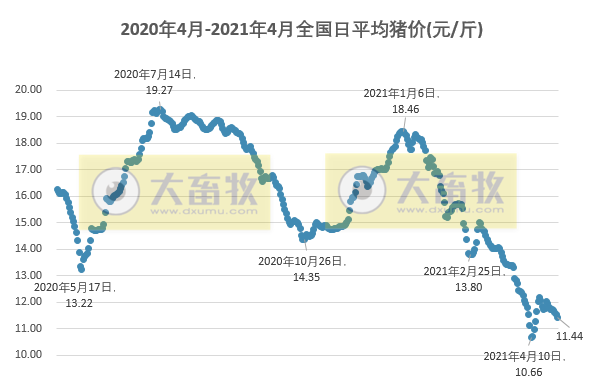 2021.4.29-今日猪价大面积下跌,二元母猪价格近2年首次同环比均降,正邦去年净利同增近2.5倍1季度净利下降7成