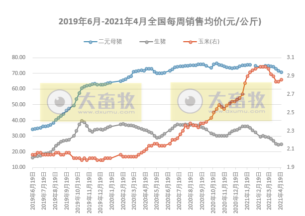 2021.4.29-今日猪价大面积下跌,二元母猪价格近2年首次同环比均降,正邦去年净利同增近2.5倍1季度净利下降7成