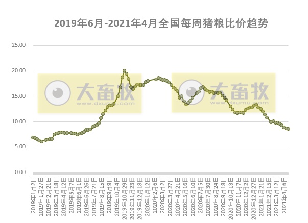 2021.4.29-今日猪价大面积下跌,二元母猪价格近2年首次同环比均降,正邦去年净利同增近2.5倍1季度净利下降7成